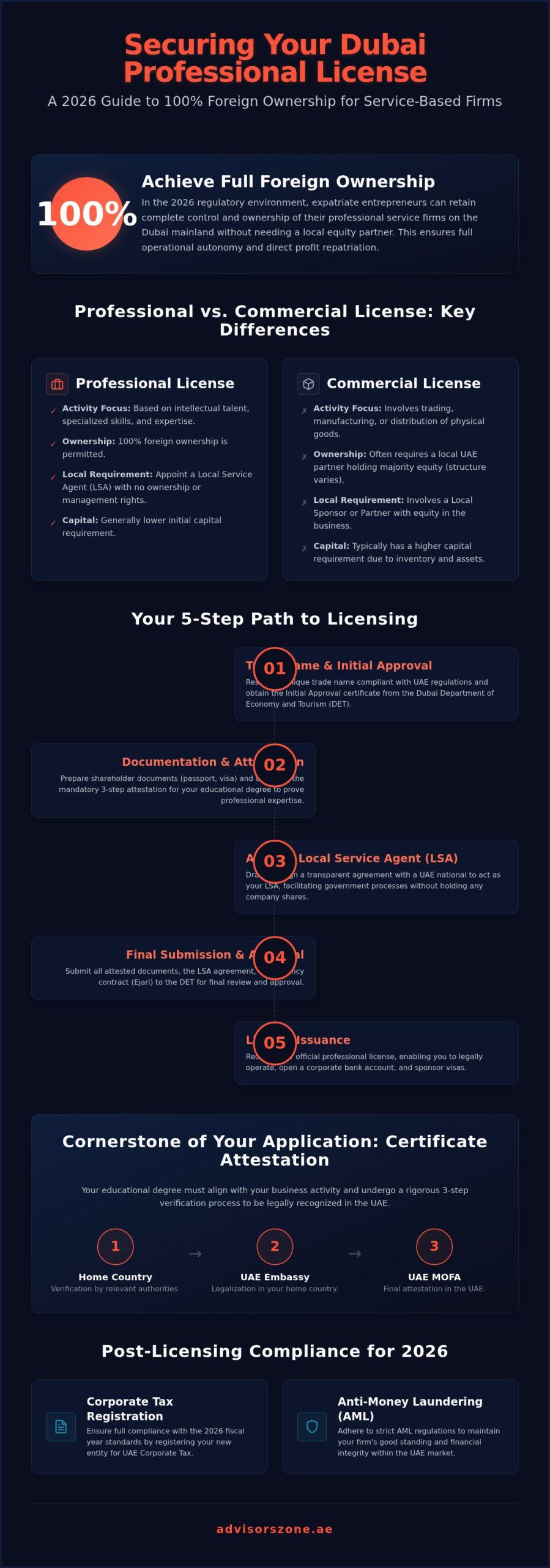 Dubai Professional License Requirements: The Comprehensive 2026 Guide