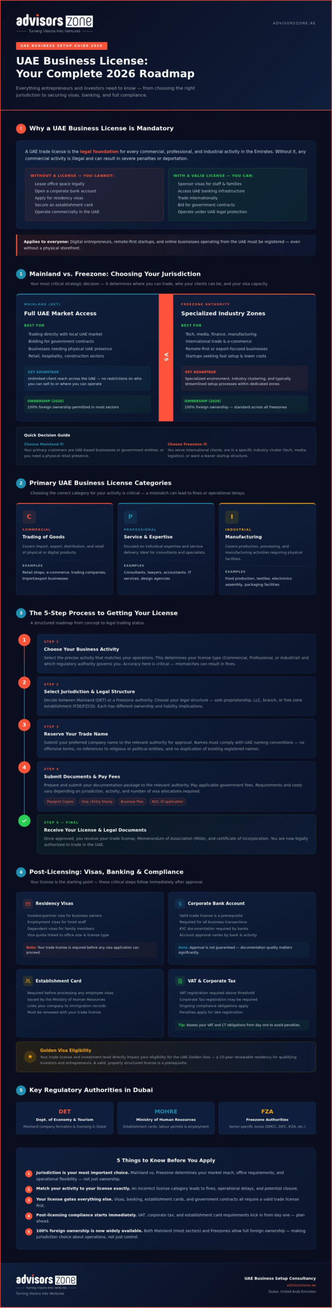 UAE Business License 2026: Comprehensive Guide