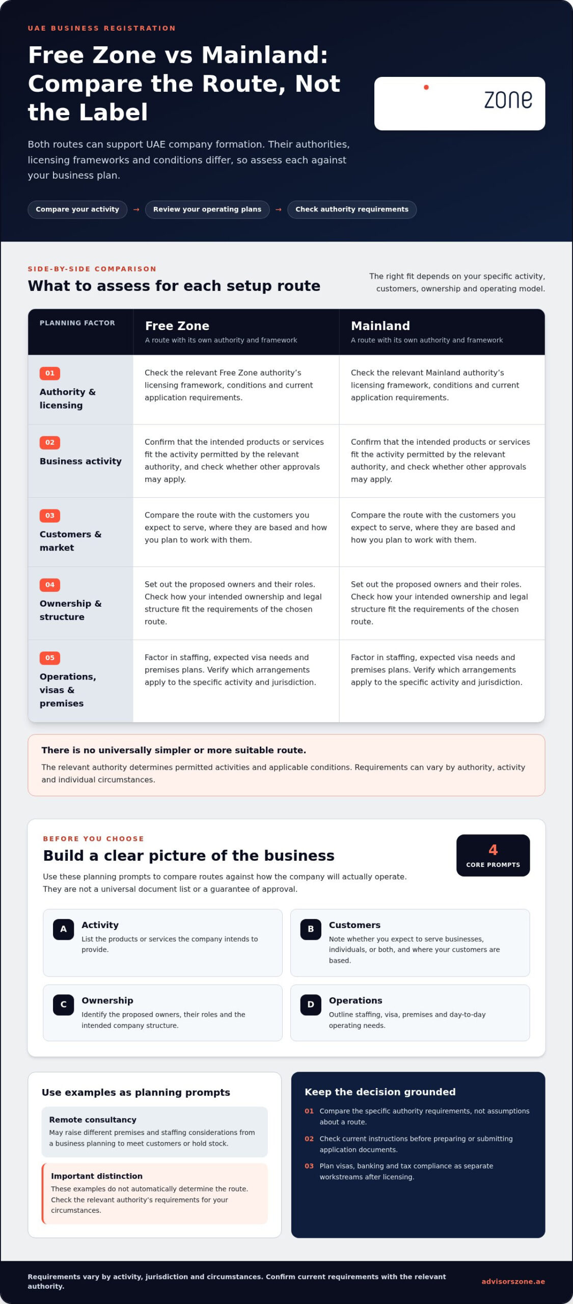UAE Business Registration Steps: A Practical Guide for 2026